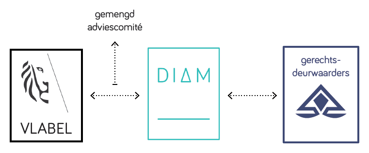 Structuur Diam